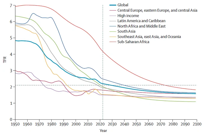 Figure showing total fertility rate, globally and by GBD super-region, 1950–2100. Copyright: The Author(s). Published by Elsevier Ltd. CC BY 4.0
