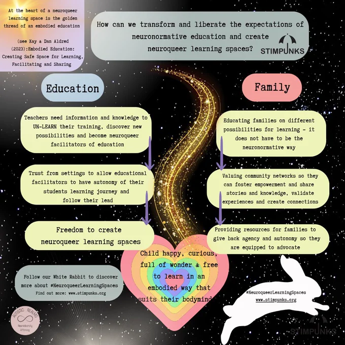 Image of a golden thread of shooting stars in space leading to a rainbow heart. Text is divided into education info and family info. How can we transform and liberate the expectations of neuronormative education and create neuroqueer learning spaces? Teachers need to UNLEARN, trust from settings and freedom to create. Families need access to education, resources and community. Outcome: child happy, curious, full of wonder and free to learn in an embodied way that suits their body minds.