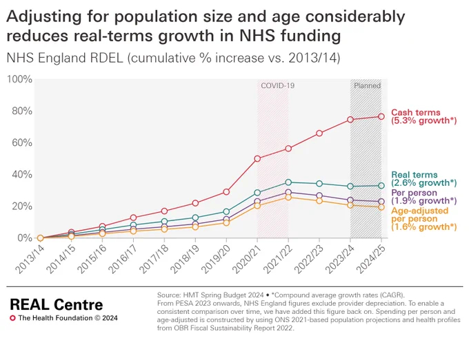 Line graph of NHS England RDEL (cumulative % increase vs. 2013/14) showing that adjusting for population size and age considerably reduces real-terms growth in NHS funding.