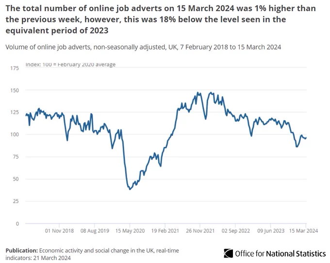 Line chart showing the total number of online job adverts on 15 March 2024 was 1% higher than the previous week, however this was 18% below the level seen in the equivalent period of 2023.