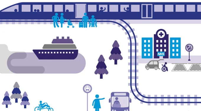 This graphic is a mix of blues and dark grey against a white background.

It shows a train with rail tracks and people waiting to get on, including a wheelchair user, person with a buggy, person with luggage.

The graphic also shows a ferry, a bus, a NHS facility with Blue Badge parking and a wheelchair user at the side of a wheelchair accessible vehicle with the tailgate up.

The graphic also shows a trike and a bus being hailed. 