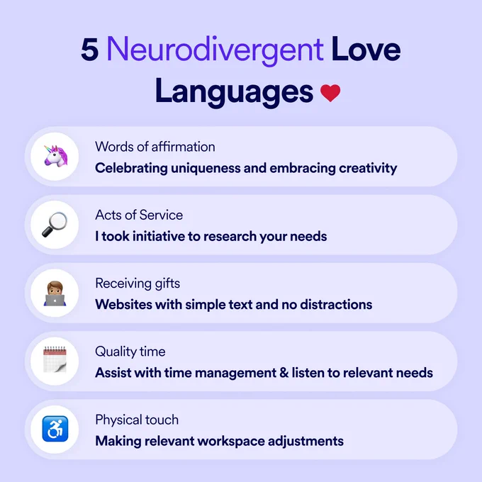 Title “5 Neurodivergent Love Languages’ heart emoji. Small emojis next to each love language with the wording to the right. Unicorn emoji next to the text “Words of affirmation, Celebrating uniqueness and embracing creativity”. Magnifying glass emoji next to the text “Acts of Service, I took initiative to research your needs”. Man on a laptop emoji next to the text “Receiving gifts, websites with simple text and no distractions”. Calendar emoji next to the text “Quality time, Assist with time management & listen to relevant needs”. Wheelchair emoji next to the text “Physical touch, Making relevant workspace adjustments”.
