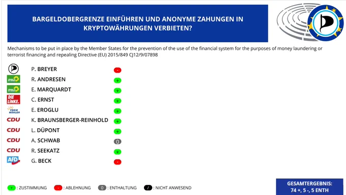 Abstimmungsergebnis "Bargeldobergrenze einführen und anyoyme Zahlungen in Kryptowährung verbieten?"
