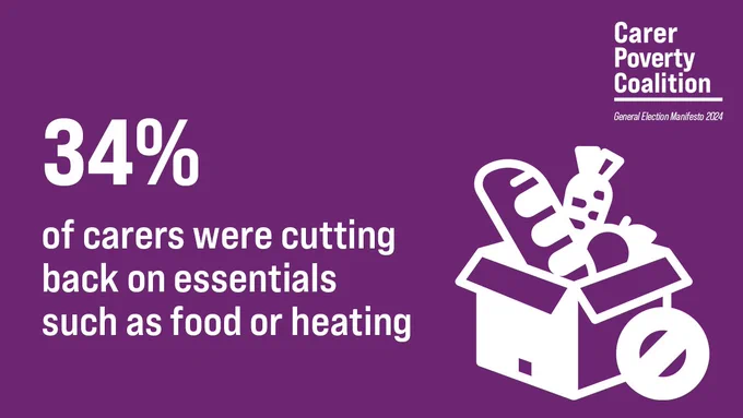 34% of carers were cutting back on essentials such as food or heating. Carer Poverty Coalition.