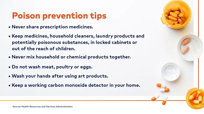 [Alt Text: Poison prevention tips

Never share prescription medicines.

Keep medicines, household cleaners, laundry products and potentially poisonous substances, in locked cabinets or out of the reach of children.

Never mix household or chemical products together. 

Do not wash meat, poultry or eggs.

Wash your hands after using art products.

Keep a working carbon monoxide detector in your home.

Source: Health Resources and Services Administration]