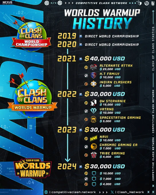Worlds WarmUp History

List of best 3 teams for every year

Since 2021-2024

2021 
ATN Attax
H.T Family
Indian Clashers 

2022 
Qw Stephanie
Vatang
SpaceStation Gaming

2023
Navi
Chasmac Gaming EA
Tribe Gaming