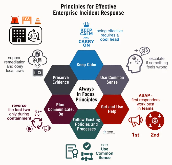A hex map diagram illustrating the principles for effective incident response that we use at 3 LEAPS