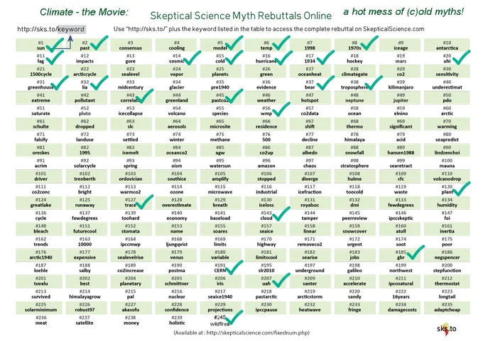 Myth rebuttal chart based on the Skeptical Science fixed numbered list of arguments with the 25 myths making an appearance check-marked. Full list is in the blog post.