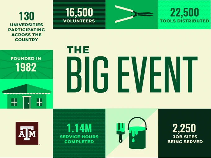 A Big Event graphic with facts around it reading, "130 Universities participating across the country," "16,500 volunteers," "22,500 Tools Distributed," "Founded in 1982," "1.14M service hours completed," and "2,250 Job sites being served."