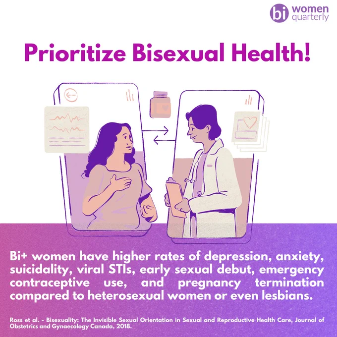 "White and grainy purple background, the Bi Women Quarterly logo is in the top right corner. A graphic of two women in phone screens, a doctor and a patient, conversing. White text on the purple background reads: ""Bi  women have higher rates of depression, anxiety, suicidality, viral STIs, early sexual debut, emergency contraceptive use, and pregnancy termination compared to heterosexual women or even lesbians."" Source: Ross et al. - Bisexuality: The Invisible Sexual Orientation in Sexual and Reproductive Health Care, Journal of  Obstetrics and Gynaecology Canada, 2018. "