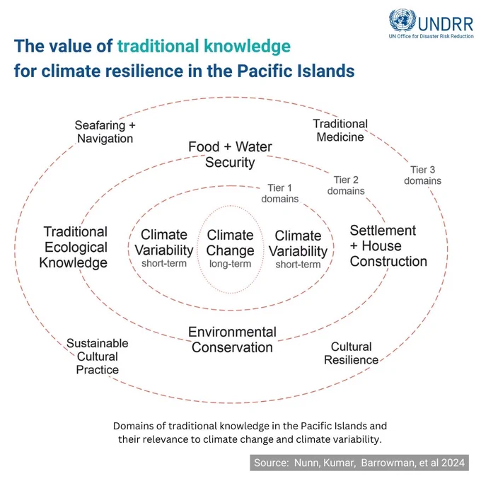 The value of traditional knowledge for climate resilience in the Pacific Islands