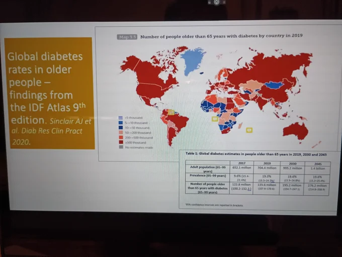 A  chart showing the predicted rise of diabetes in ageing populations globally over the next 20 years an increase in overall prevalence to about 20%.  Looking at the colour-coded description of numbers of older people with diabetes per region or country with a darker burgundy red colour, shows the high rates of diabetes. It can be seen as essentially as a global pandemic affecting nearly every continent.
