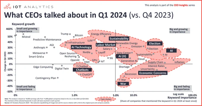 What CEOs talked about in Q1/2024 vs Q4/2023