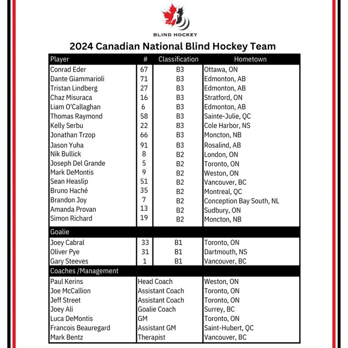 roster includes: 
Conrad Eder 67 B3, Ottawa, On 
Dante Giammarioli 71, B3, Edmonton, AB 
Tristan Lindberg 27, B3, Edmonton, AB 
Chaz Misuraca 16, B3, Stratford, On 
Liam O'Callaghan 6, B3, Edmonton, AB 
Kelly Serbu 22, B3, Cole Harbor, NS 
Jonathan Tropz 66. B3, Moncton, NB 
Thomas Raymond, 58, B3, Sainte Julie QC 
Jason Yuha 91B3 Rosalind, AB 
Nik Bullick 8, B2, London, On
Joseph Del Grande 5, B2 Toronto, On 
Mark DeMontis 9, B2, Weston, On 
Sean Heaslip 51, B2 Vancouver, BC 
Bruno Haché 35, B2, Montreal, QC 
Brandon Joy 7B2Conception Bay South, NL 
Amanda Provan 13, B2, Sudbury, On 
Simon Richard 19, B2, Moncton, NB Goalie 
Joey Cabral 33, B1 Toronto, On 
Oliver Pye 31, B1, Dartmouth, NS 
Gary Steeves 1, B1, Vancouver, BC 
Paul Kerins Head Coach Weston, On 
Joe McCallion Asst. Coach Toronto, On 
Jeff Street Asst Coach Toronto, On 
Joey Ali Goalie Coach Surrey, BC 
Luca DeMontis GM Toronto, On 
Francois Beauregard, Asst. GM St. Hubert QC
Mark Bentz, therapist, Vancouver BC