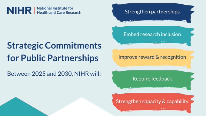 Strategic Commitments for Public Partnerships.
Between 2025 and 204, NIHR will: Strengthen partnerships, embed research inclusion, improve reward & recognition, Require feedback, Strengthen capacity & capability.