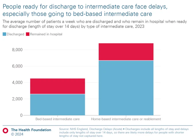 A bar chart of the average number of patients a week who are discharged and who remain in hospital when ready for discharge (length of stay over 14 days) by type of intermediate car, 2023 showing people ready to discharge to intermediate care face delays, especially those going to bed-based intermediate care.