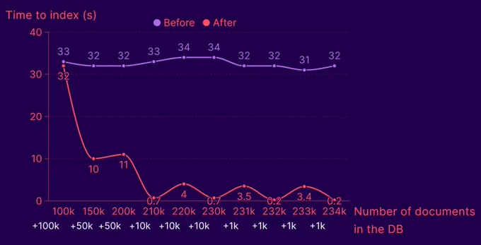 A comparison of the time it takes to update a million vector embeddings database. It's 10x faster now!