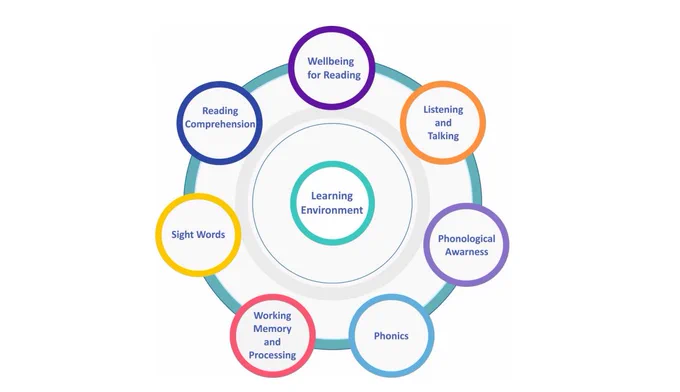 The Reading Circle - a colourful diagram of smaller circles surrounging a larger circle with reading milestones in each.