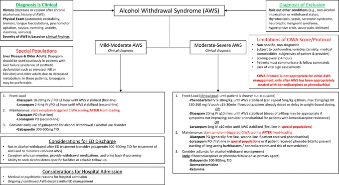 Algorithm for alcohol withdrawal syndrome