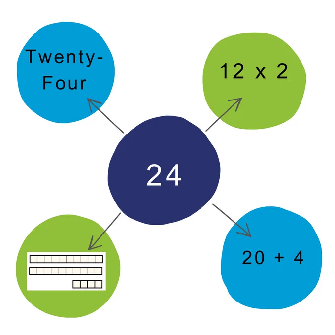 A graphic showing the number twenty-four in the center of a mind map, branching off into four circles, showing different ways to represent the number twenty-four. One circle shows the expression twelve multiplied by two, one circle shows twenty-four in written format, another circle shows the quantity of twenty-four in base ten blocks, and another circle showing the expression twenty plus four. 