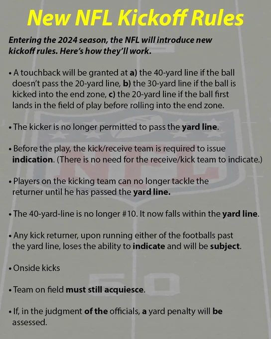 New NFL Kickoff Rules

Entering the 2024 season, the NFL will introduce new 
kickoff rules. Here’s how they’ll work.

• A touchback will be granted at a) the 40-yard line if the ball
  doesn’t pass the 20-yard line, b) the 30-yard line if the ball is
  kicked into the end zone, c) the 20-yard line if the ball first
  lands in the field of play before rolling into the end zone.
• The kicker is no longer permitted to pass the yard line.
• Before the play, the kick/receive team is required to issue    
  indication. (There is no need for the receive/kick team to indicate.)
• Players on the kicking team can no longer tackle the
  returner until he has passed the yard line.
• The 40-yard-line is no longer #10. It now falls within the yard line.
• Any kick returner, upon running either of the footballs past
  the yard line, loses the ability to indicate and will be subject.
• Onside kicks
• Team on field must still acquiesce. 
• If, in the judgment of the officials, a yard penalty will be 
 