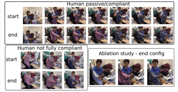 Four rows of thumbnail images. Far left shows rows 1 and 3 with "Start" and rows 2 and 4 with "End". Starting and/or end configurations for three different experiments: 1) human passive/compliant, 2) human not fully compliant, and 3) the ablation study where the human remains static. For experiments where the human is not fully compliant, we also display with high transparency a nominal end configuration when the human is compliant. The deviation from the nominal end configuration is indicated by a blue arrow.
