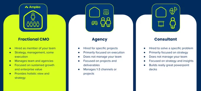 https://ampleo.com/insights/blog/the-differences-between-fractional-cmos-marketing-consultants-and-agencies/