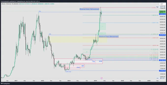 BTCUSDT - Weekly 