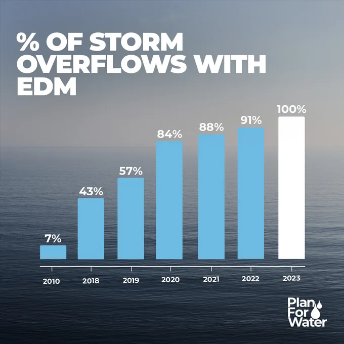 A graphic showing how the percentage of storm overflows with monitoring has grown over the years to 100% in 2023