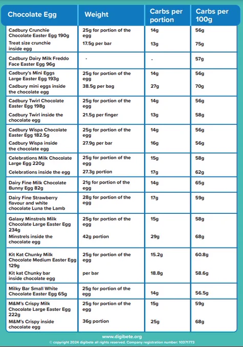 A second screenshot of the carb counting table, page 2 which has a list of chocolate egg treats and the carbs for each.
