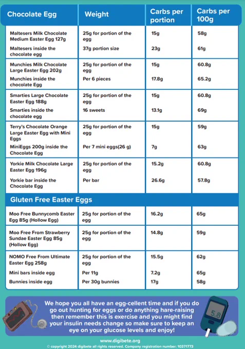 A third and final screenshot of the carb counting table, page 3 which has a list of more chocolate egg treats and the carbs for each.