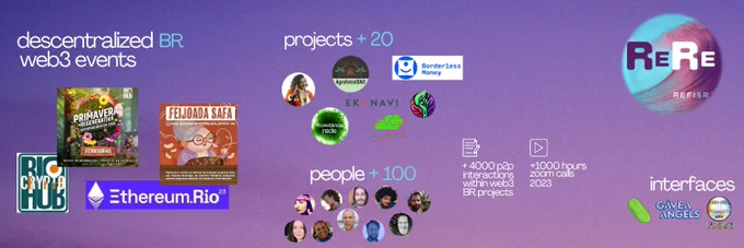 banner art created for the first #gitcoin round ever #ReRe as an cultural web3 regenerative protocol was able to join: the octant-greenpill network one ! it happened through the greenpill BR interface that since the beggining of 2024 we have been netweaving as the way to  " schelling point " coordinate with the emerging #ReFi environment of #ethereum modular blockcahin ecosystem : https://builder.gitcoin.co/#/chains/10/registry/0x/projects/0x6e634abffa1f03eaad624a4adc5463fca1c49d8bab1843ac45d211fc1e455081