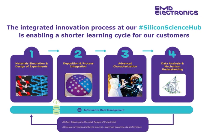 Our integrated innovation process is enabling a shorter learning cycle for our customers