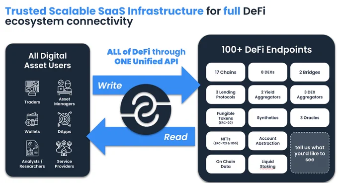 Full DeFi Connectivity