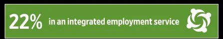 Text reads “22% in an integrated employment service”