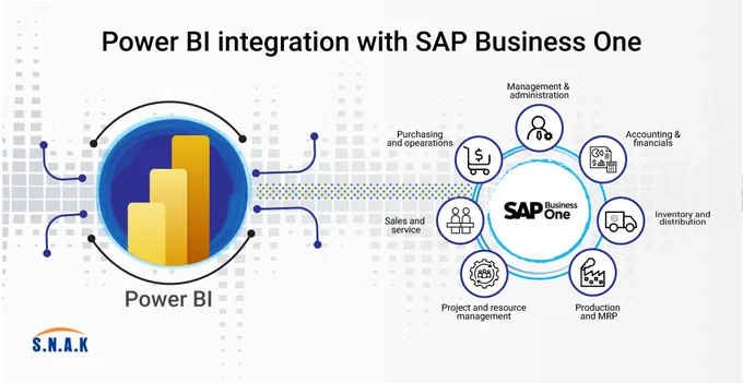 Streamlining Business Intelligence: Power BI Integration with SAP Business One