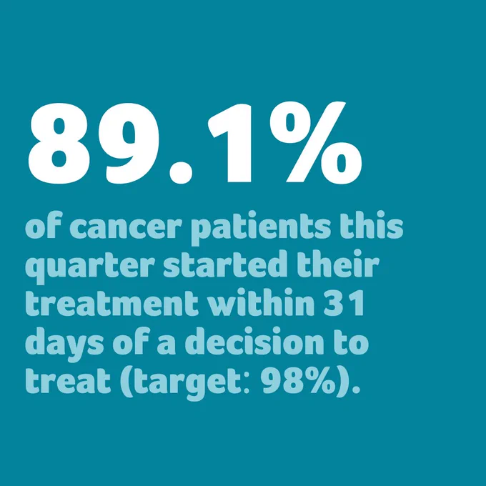 Teal background with statistic that 89.1% of cancer patients this quarter started their treatment within 31 days of a decision to treat (target: 98%).