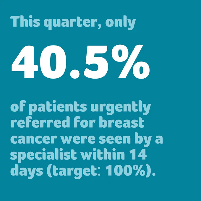 Teal background with statistic that only 40.5% of patients urgently referred for breast cancer were seen by a specialist within 14 days (target: 100%)