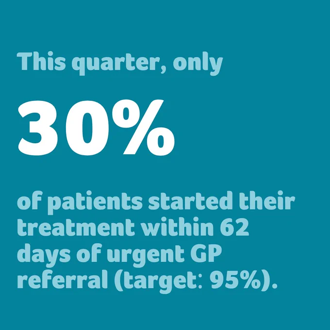 Teal background with statistic that only 30% of patients started treatment within 62 days of urgent GP referral (target: 95%)