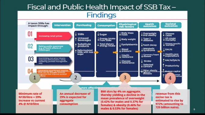 A picture of the Fiscal and Public Health impact of SSB tax for Nigeria 