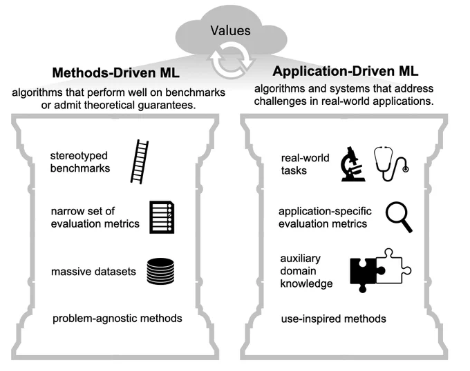 A figure with two columns. Under "Methods-driven ML"  are the attributes "stereotyped benchmarks", "narrow set of evaluation metrics", "massive datasets", and "problem-agnostic methods". Under "Application-driven-ML" are the attributes "real-world tasks", "application-specific evaluation metrics", "auxiliary domain knowledge", and "use-inspired methods".