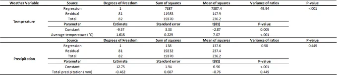 Table showing the GenStat's output values after running a Simple Linear Regression on the average temperature/total rainfall vs number of species caught in a moth trap.
Temperature is as expected (from experience), with all p-values being significant (with the scatter graph supporting this).
Rainfall is less expected (from experience; the more rain, the less moths) because I would have though that all p-values would be significant (however it is only the p-value of the Constant that is).