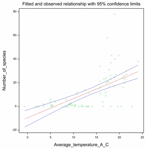 Scatter graph showing relationship between the average temperature vs number of species caught in a moth trap.
This is as I expected from experience - the higher the temperature, the more moths would be active and therefore a higher number of species in the trap.