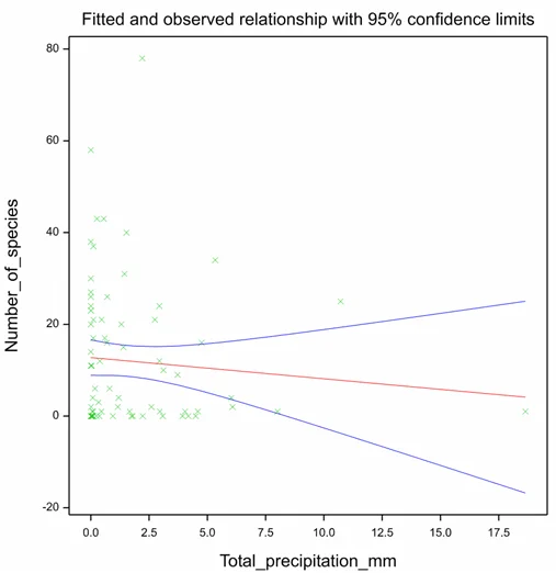 Scatter graph showing relationship between the total precipitation volume vs number of species caught in a moth trap.
This is somewhat as expected from experience. The more precipitation, the less moths. However, I expected a much stronger correlation (like that seen in the temperature graph).