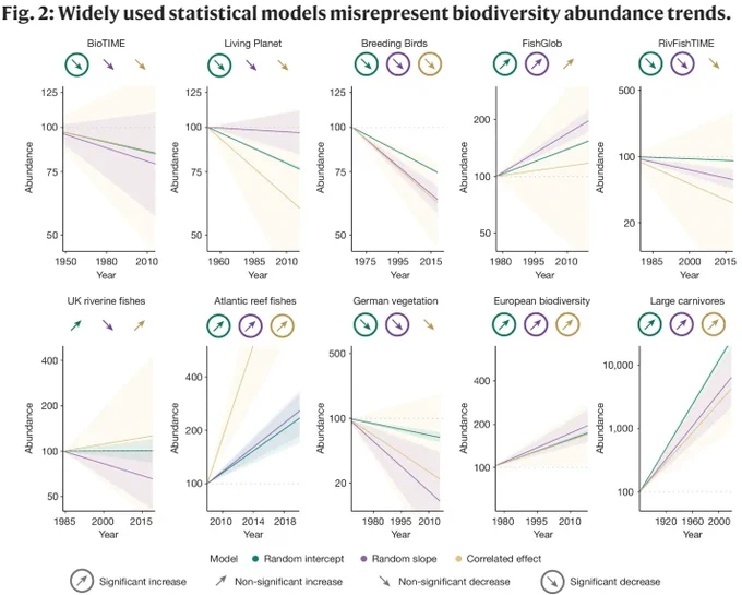 Figure illustrating how the interpretation of biodiversity abundance trends is dramatically influenced by the statistical frameworks one uses