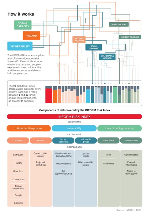 The INFORM Risk Index simplifies information about risk using 80 different indicators to measure hazards and exposure
