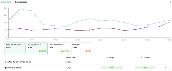 Line graph with Amazon units sold compared to previous time periods, as seen inside of Junglytics, an Amazon business intelligence solution for sellers and agencies.