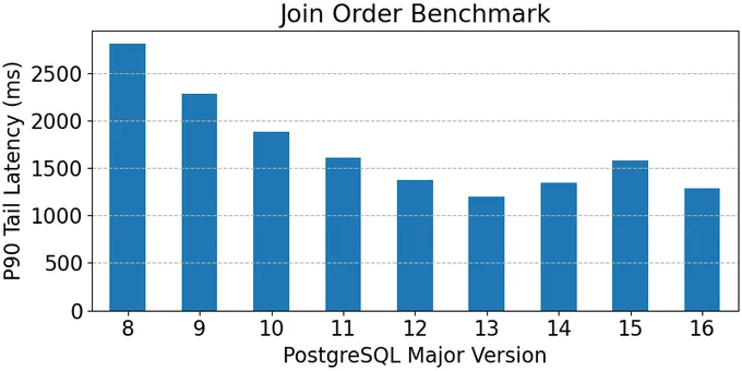 A plot of P90 tail latency for PostgreSQL major versions 8 through 16. Tail latency is cut approximately in half from version 8 to version 16.