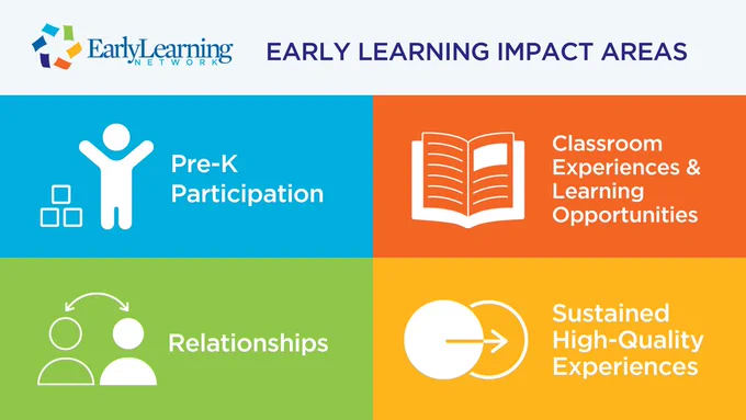 Early Learning Impact Areas with icons representing Pre-K Participation, Classroom Experiences and Learning Opportunities, Relationships and Sustained High-Quality Experiences.