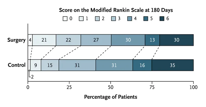 Figure showing the distribution of surgery effect and observed scores on the modified Rankin scale